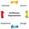 Continuous improvement business diagram