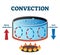 Convection currents vector illustration labeled diagram