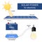 converting sunlight using a solar panel, battery, inverter into light of bulb