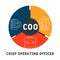 COO - Chief Operating Officer acronym