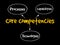 Core Competencies mind map flowchart