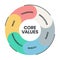 Core Values diagram infographic template with icons has innovation, people, quality, responsibility, trust and teamwork. Business