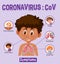 Coronavirus chart with different types of symptoms