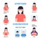 Coronavirus infographics vector. Infected girl illustration. CoV-2019 symptoms are shown. Icons of fever, chill
