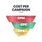 Cost per campaign Funnel is the CPM cost per mille, CPC cost per click and CPA cost per action