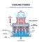 Counter flow induced draft principe cooling tower type outline diagram