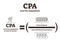 CPA Cost Per Acquisition vector illustration. BW advertising explanation.