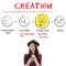 Create Imagination Innovation Inspiration Ideas Concept