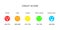 Credit score ranges with colorful faces icons. Loan rating scale with emotions from poor to excellent. Financial