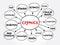 Cryonics mind map, science concept for presentations and reports