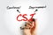 CSI Continual Service Improvement - method to identify and execute opportunities to make IT processes and services better, acronym