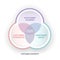 Customer Centricity venn diagram has customer journey, customr experience and customer value for organization to understand