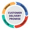 customer delivery promise diagram info graphic with circle shape modern flat color style