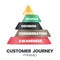 A customer journey pyramid vector is a visual presentation of the customer, the buyer, UX, or the user`s journey. The story of yo