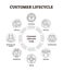 Customer lifecycle vector illustration. Outlined management analysis graph.