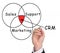 Customer Relationship Management (CRM)