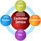 Customer service business diagram illustration
