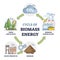 Cycle of biomass energy as direct combustion in power plant outline diagram