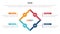 cycle or cycles stage infographics template diagram with rotated square shape and circle on circular main shape and 4 point step