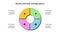 Cycle neobrutalism diagram divided into 4 options. Circle infographic design template