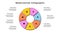 Cycle neobrutalism diagram divided into 7 sectors. Circle infographic design template