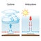 Cyclone and anticyclone. meteorology and weather phenomenon