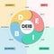 DEIB strategies infographic has 4 types of personality such as D diversity, E equity, I inclusion and B belonging. Building and