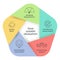 Delegation model framework diagram chart infographic banner with icon vector. Delegating tasks and responsibilities to improve
