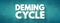 Deming cycle - continuous quality improvement model which consists of a logical sequence of four key stages: Plan, Do, Study, and