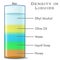 Density of liquids, fluids layers. Different colored materials, Home, lab science experiment. How to specific mass water, oil,