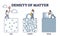 Density of matter with gas, liquid and solid particle states outline diagram