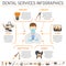 Dental Services and stomatology infographics