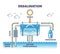 Desalination process from ocean water to drinkable freshwater outline diagram