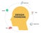 Design Thinking process diagram chart infographic banner template with human head and circle timeline icons, has Empathise, Define