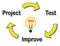 Development cycle of an idea