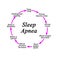 Development of Sleep Apnea
