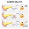 Diabetes mellitus