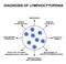 Diagnosis of lymphocytopenia. Decreased lymphocytes in the blood. Infographics. Vector illustration on isolated