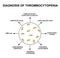 Diagnosis of thrombocytopenia. Lowering platelets in the blood. Infographics. Vector illustration on isolated background