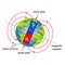 Diagram of magnetic field of earth showing the north pole and south pole.