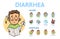 Diarrhea, causes and symptoms. Information poster with text and cartoon character. Flat vector illustration. Isolated on