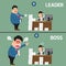 Difference between boss and leader. Boss help employee for working to success, Boss shouts to employee in work