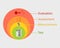 The difference of measurement vs assessment vs evaluation vector