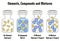 Different Between Elements Compounds and Mixtures with examples