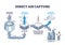 Direct air capture and CO2 filtering to reduce pollution outline diagram