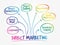 Direct marketing mind map