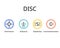 DISC assessment model for four main personality profiles of Dominance, influence, steadiness and conscientiousness