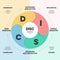 DISC infographic has 4 types of personality such as D dominant, I influential, C compliant and S steady. Business and education