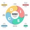 DISC infographic has 4 types of personality such as D dominant, I influential, C compliant and S steady. Business and education