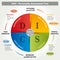 DISC -Personality Assessment Tool - 4 Colors Coaching Method - Illustration in English